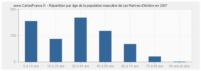 Répartition par âge de la population masculine de Les Martres-d'Artière en 2007